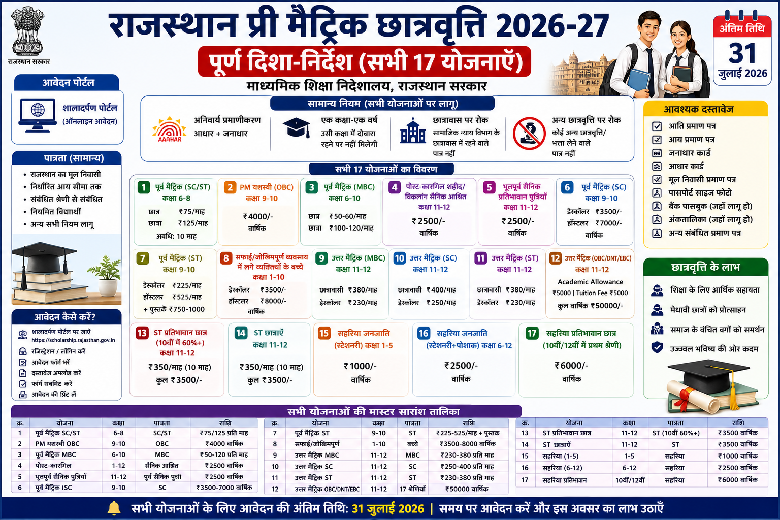 Rajasthan Pre Matric Scholarship 2026-27